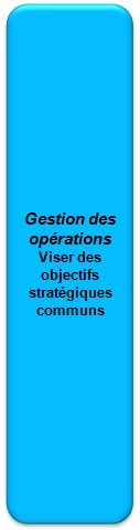 Gestion des opérations
