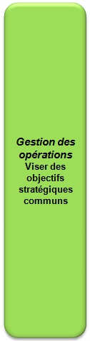 Gestion des opérations