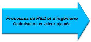 Processus de R&D et d'ingénierie