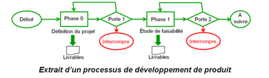 Extrait - Processus de développement de produit