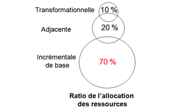 Types d'innovation - Allocation des ressources