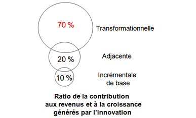 Types d'innovation - Contribution aux revenus et à la croissance